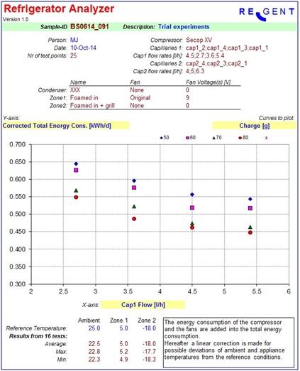 Test rigs refrigerator analyzer evaluation graph